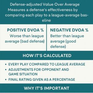 dvoa in football betting